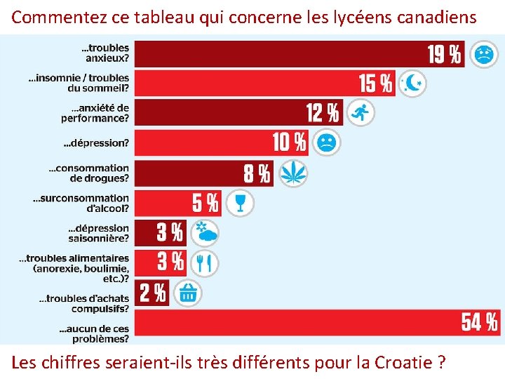 Commentez ce tableau qui concerne les lycéens canadiens Les chiffres seraient-ils très différents pour