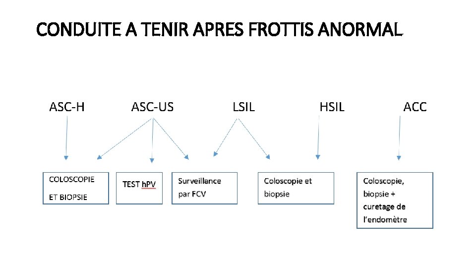 CONDUITE A TENIR APRES FROTTIS ANORMAL 