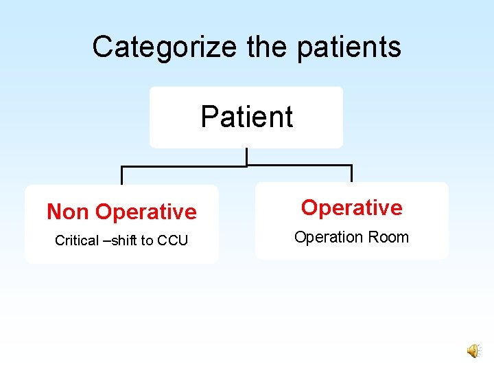 Categorize the patients Patient Non Operative Critical –shift to CCU Operation Room 