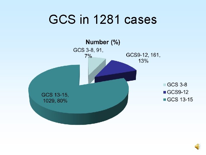 GCS in 1281 cases 