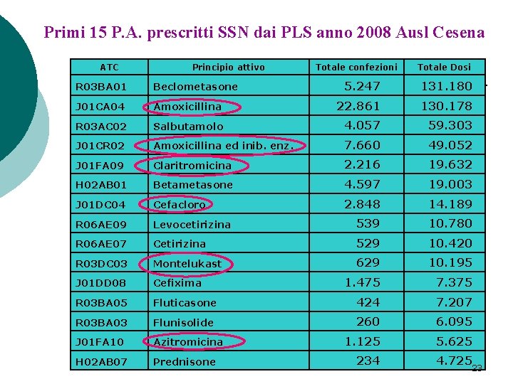 Primi 15 P. A. prescritti SSN dai PLS anno 2008 Ausl Cesena ATC Principio