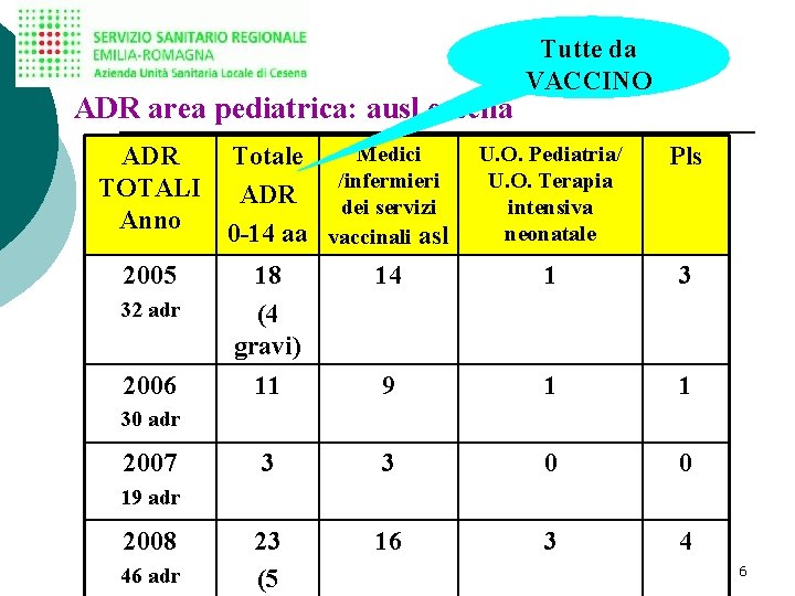 ADR area pediatrica: ausl cesena Medici ADR Totale /infermieri TOTALI ADR dei servizi Anno
