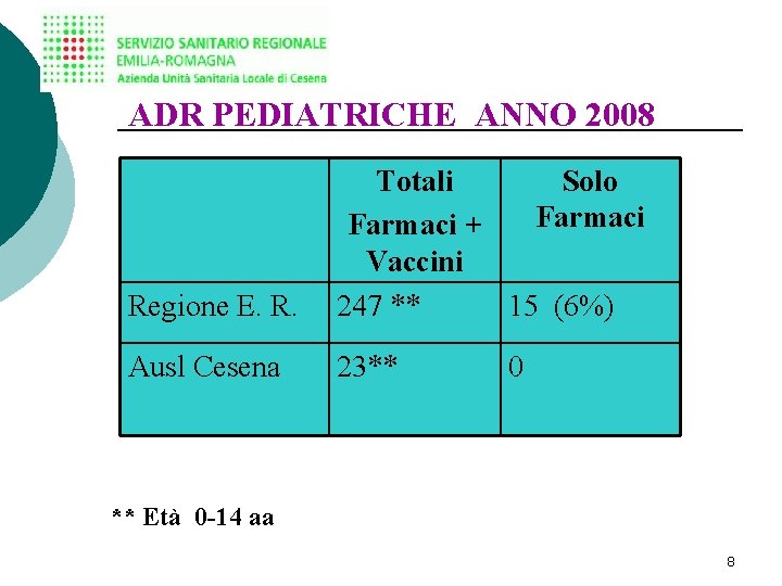 ADR PEDIATRICHE ANNO 2008 Regione E. R. Totali Solo Farmaci + Vaccini 247 **