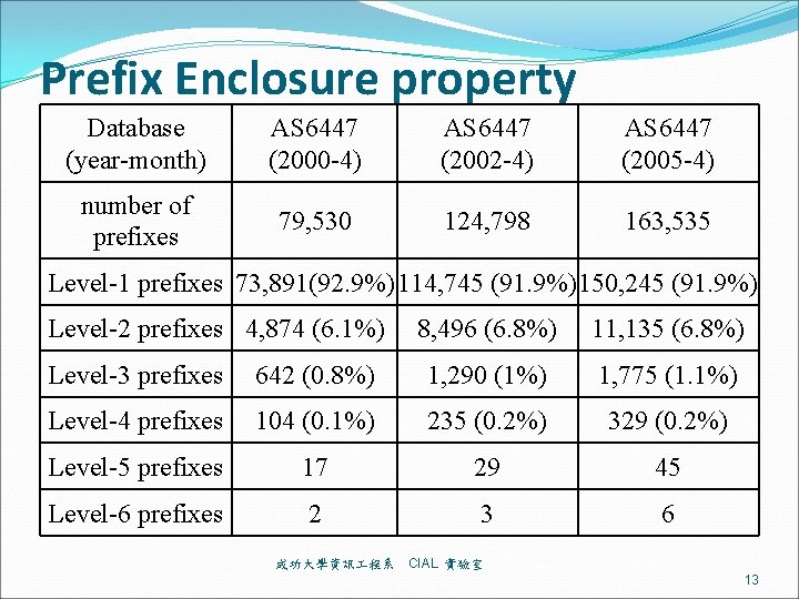 Prefix Enclosure property Database (year-month) AS 6447 (2000 -4) AS 6447 (2002 -4) AS