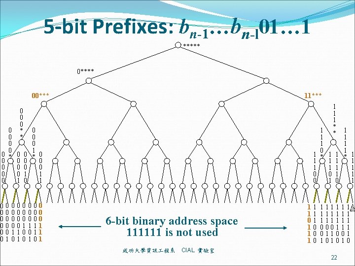 5 -bit Prefixes: bn-1…bn-l 01… 1 ***** 00*** 0 0 0 * * 0