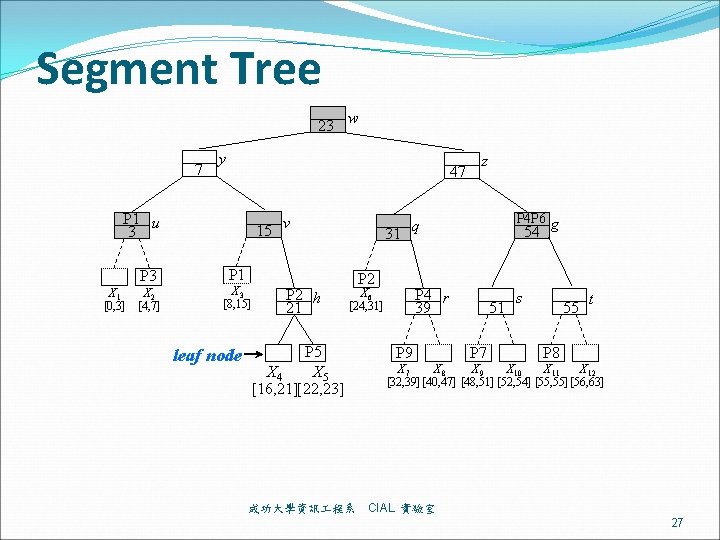 Segment Tree 23 w 7 y 47 P 1 u 3 15 v 31