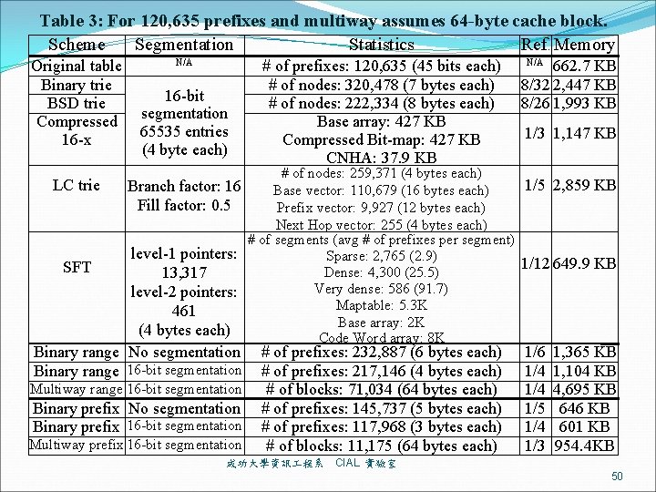 Table 3: For 120, 635 prefixes and multiway assumes 64 -byte cache block. Scheme
