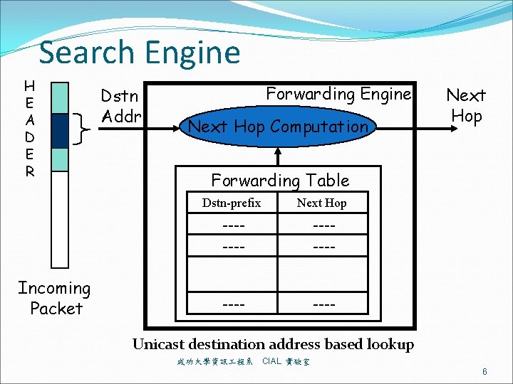 Search Engine H E A D E R Incoming Packet Dstn Addr Forwarding Engine