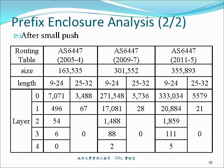 Prefix Enclosure Analysis (2/2) After small push Routing Table size length AS 6447 (2005