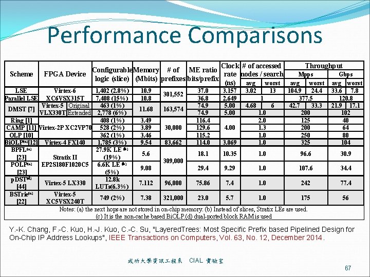 Performance Comparisons Scheme Throughput Clock # of accessed Configurable Memory # of ME ratio