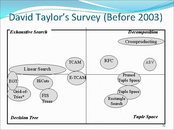 David Taylor’s Survey (Before 2003) Exhaustive Search Decomposition Crossproducting TCAM RFC ABV Linear Search