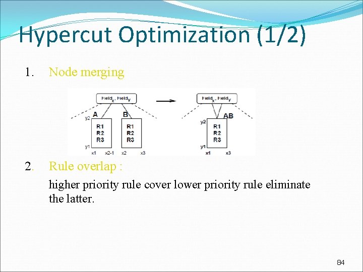 Hypercut Optimization (1/2) 1. Node merging 2. Rule overlap : higher priority rule cover