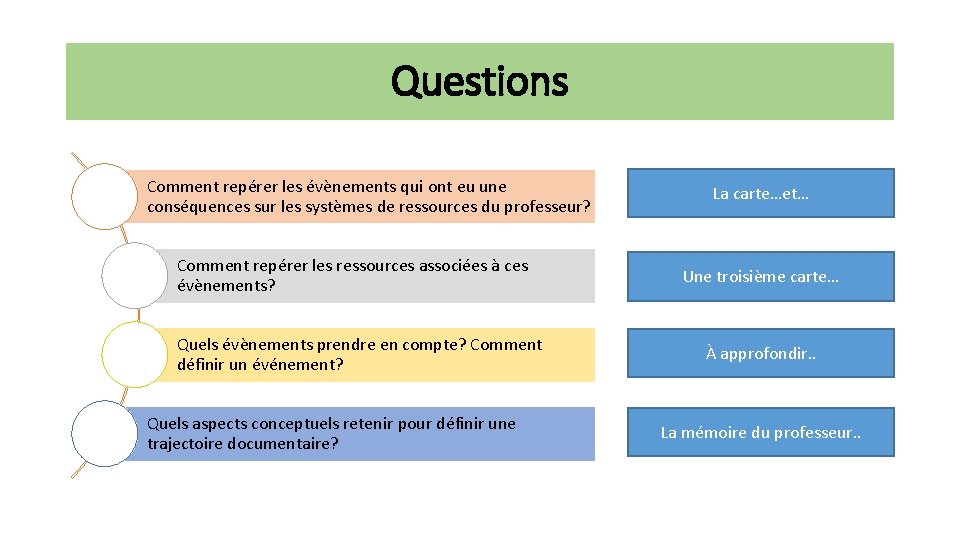 Questions Comment repérer les évènements qui ont eu une conséquences sur les systèmes de