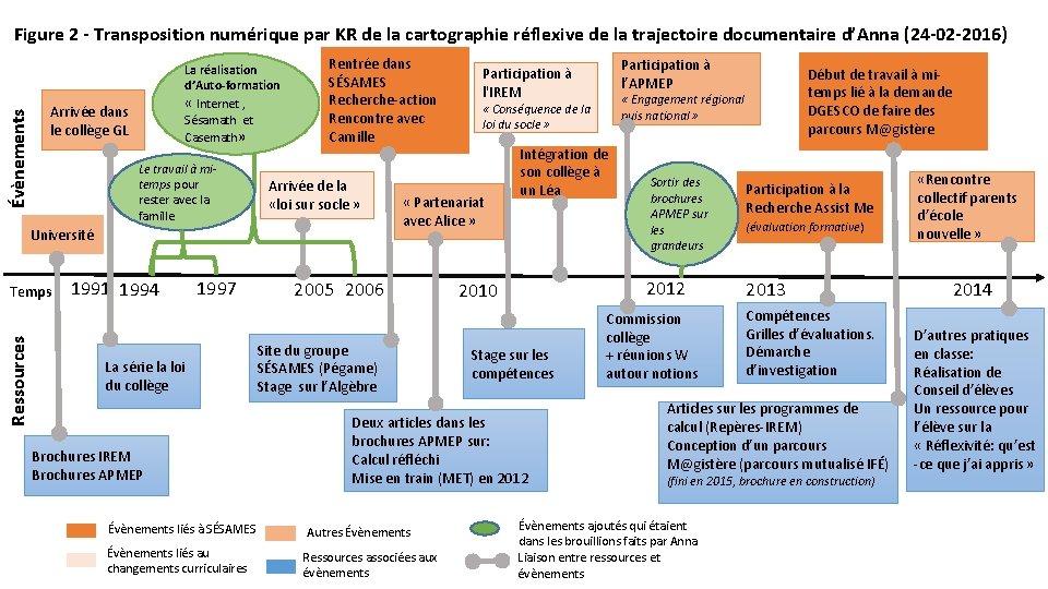 Évènements Figure 2 - Transposition numérique par KR de la cartographie réflexive de la