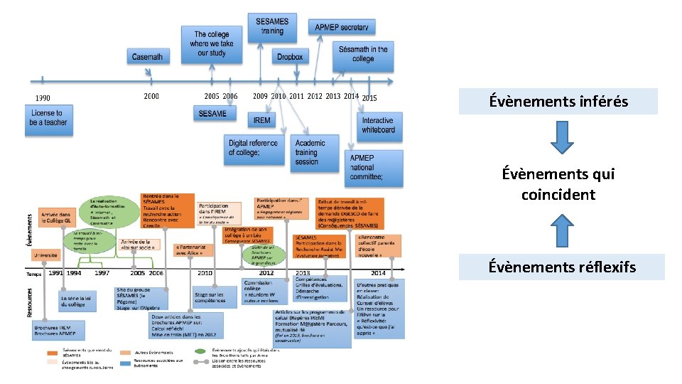 Évènements inférés Évènements qui coincident Évènements réflexifs 