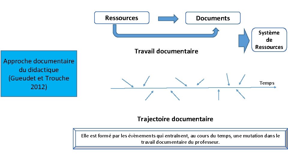 Ressources Documents Travail documentaire Approche documentaire du didactique (Gueudet et Trouche 2012) Système de
