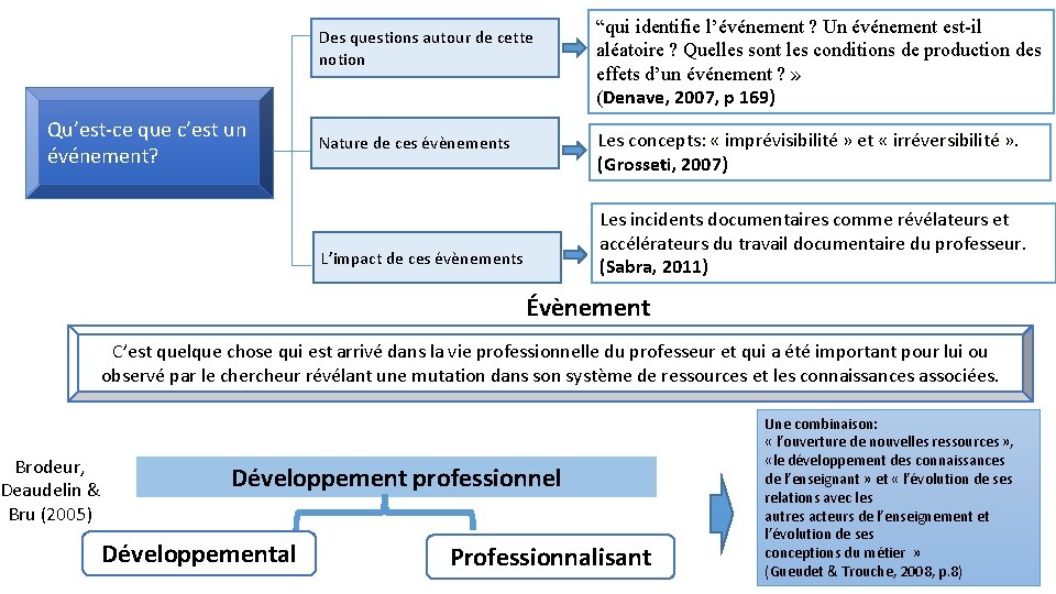 Des questions autour de cette notion Qu’est-ce que c’est un événement? “qui identifie l’événement