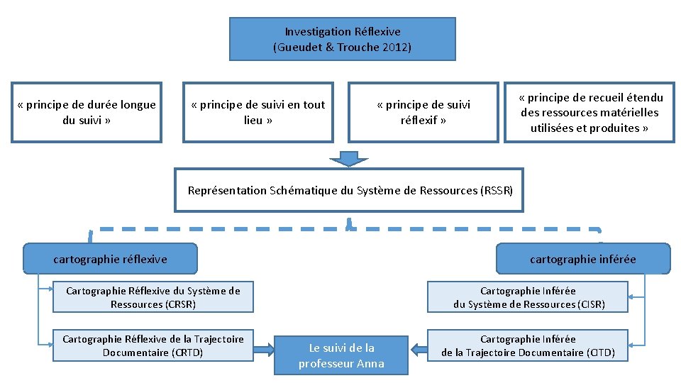 Investigation Réflexive (Gueudet & Trouche 2012) « principe de durée longue du suivi »
