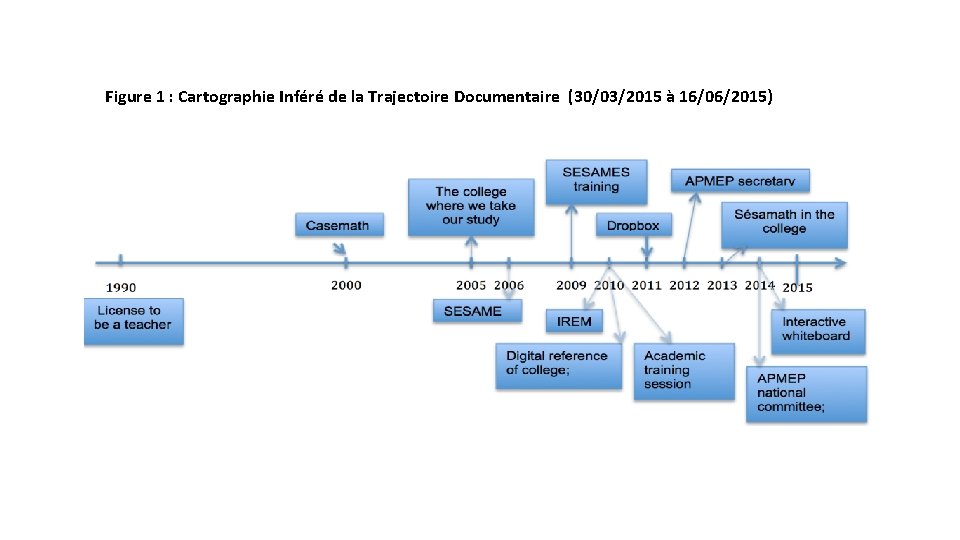 Figure 1 : Cartographie Inféré de la Trajectoire Documentaire (30/03/2015 à 16/06/2015) 