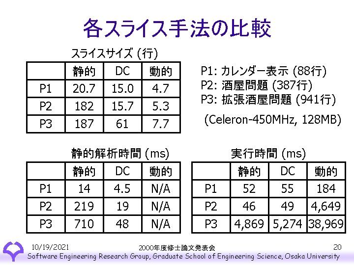 各スライス手法の比較 スライスサイズ (行) DC 15. 0 15. 7 61 P 2 P 3 静的