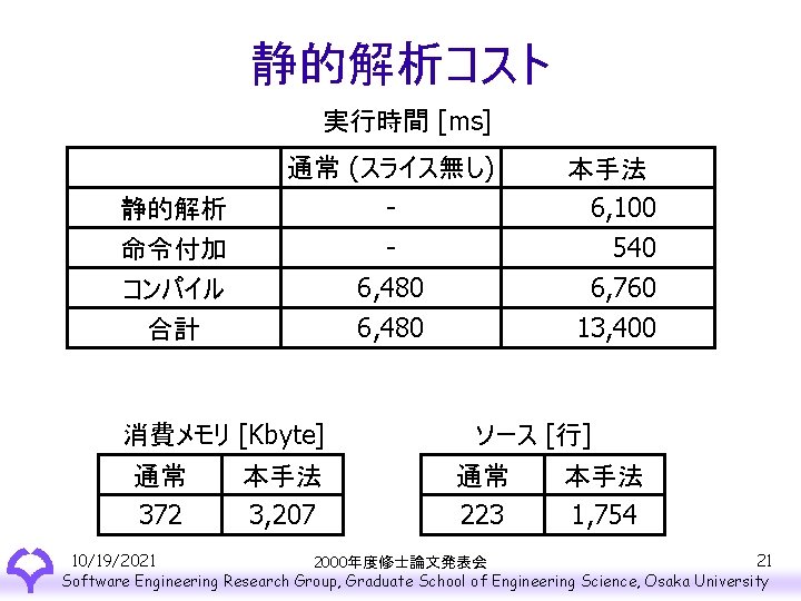 静的解析コスト 実行時間 [ms] 静的解析 命令付加 コンパイル 合計 通常 (スライス無し) 6, 480 消費メモリ [Kbyte] 通常