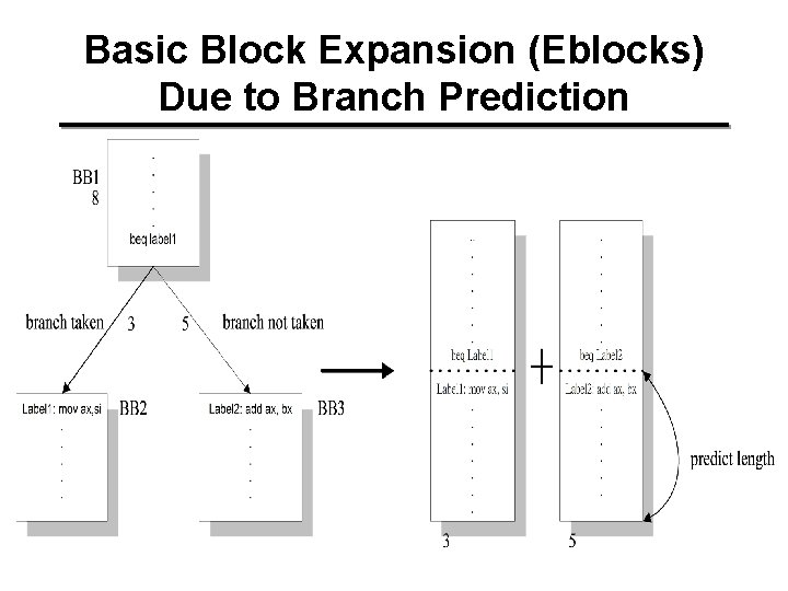 Basic Block Expansion (Eblocks) Due to Branch Prediction 