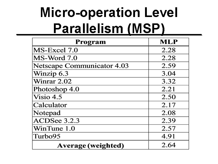 Micro-operation Level Parallelism (MSP) 