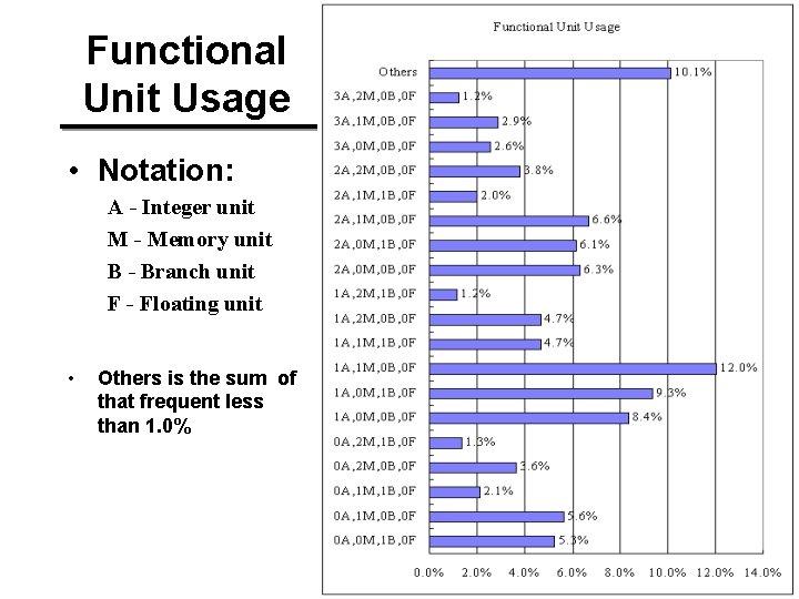 Functional Unit Usage • Notation: A - Integer unit M - Memory unit B