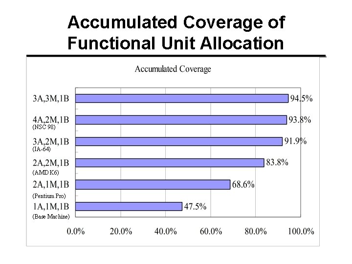 Accumulated Coverage of Functional Unit Allocation (NSC 98) (IA-64) (AMD K 6) (Pentium Pro)