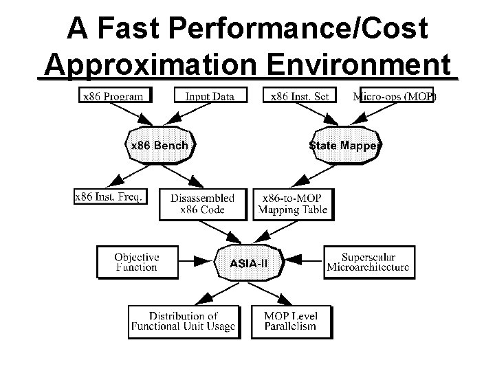 A Fast Performance/Cost Approximation Environment 