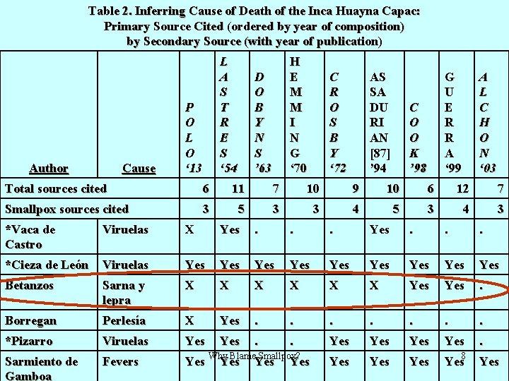 Why Blame Smallpox The Death of Huayna Capac