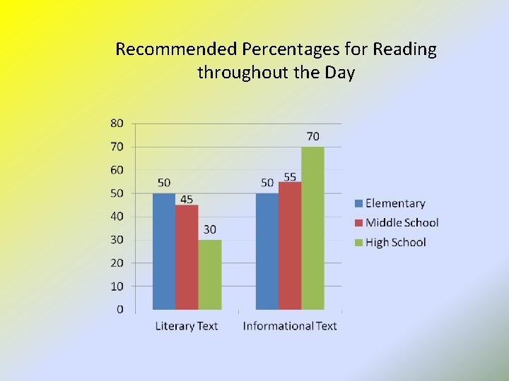 Recommended Percentages for Reading throughout the Day 