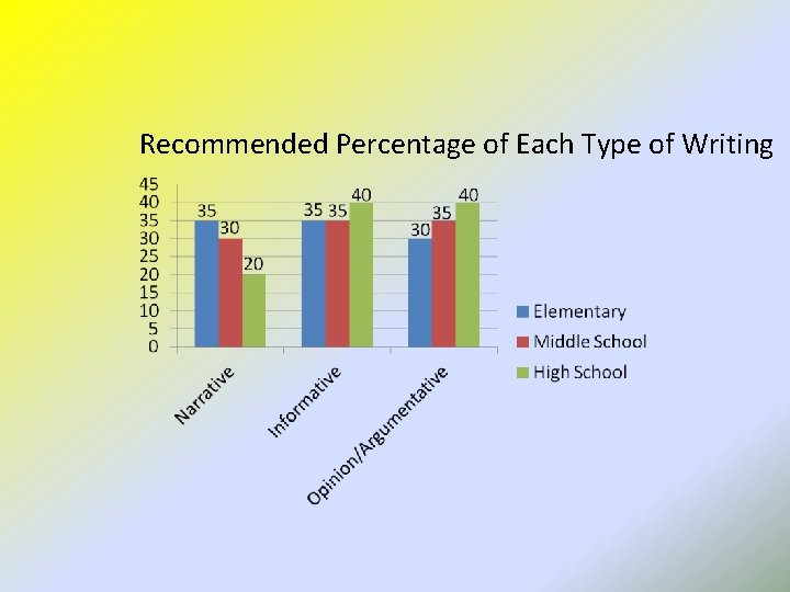 Recommended Percentage of Each Type of Writing 