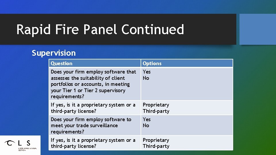 Rapid Fire Panel Continued Supervision Question Options Does your firm employ software that assesses