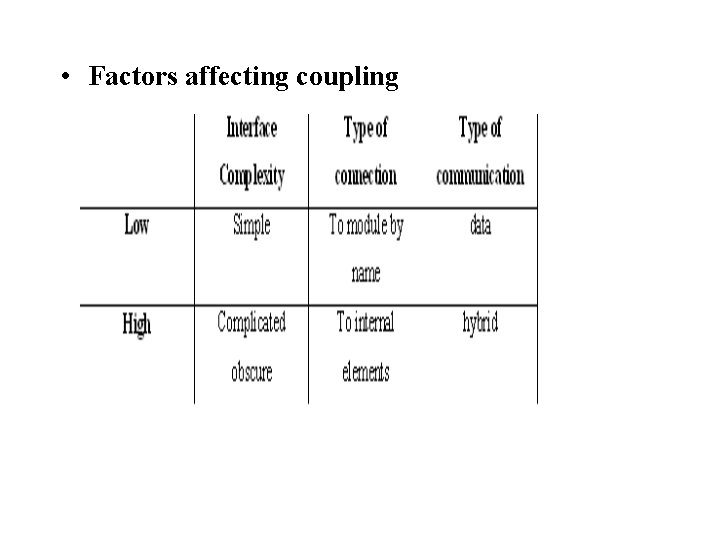  • Factors affecting coupling 