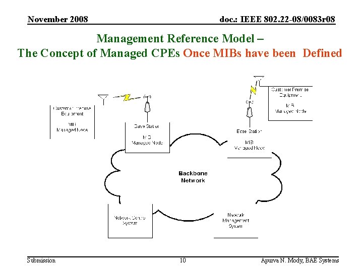 November 2008 doc. : IEEE 802. 22 -08/0083 r 08 Management Reference Model –