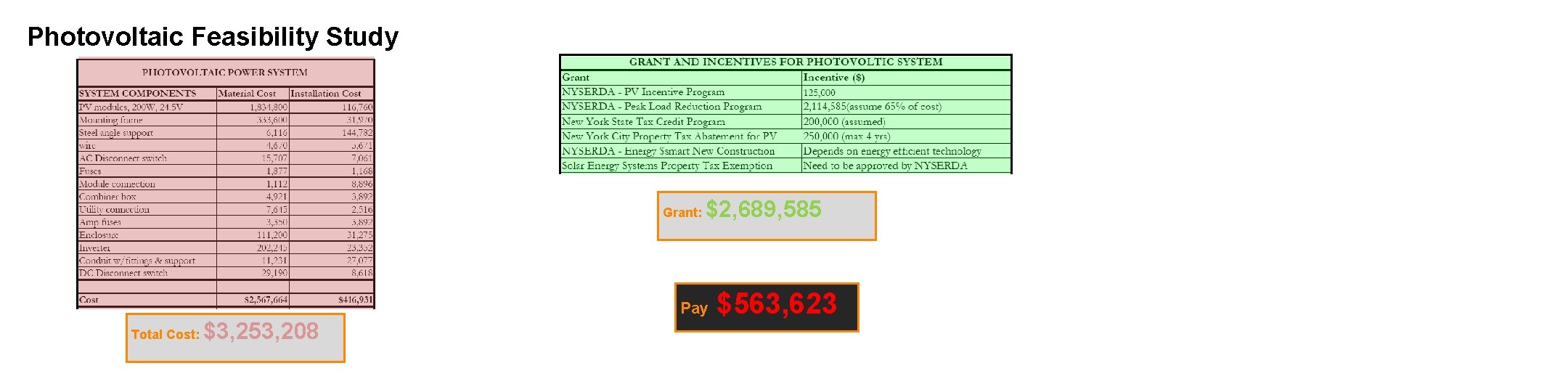 Photovoltaic Feasibility Study Grant: $2, 689, 585 Pay Total Cost: $3, 253, 208 $563,