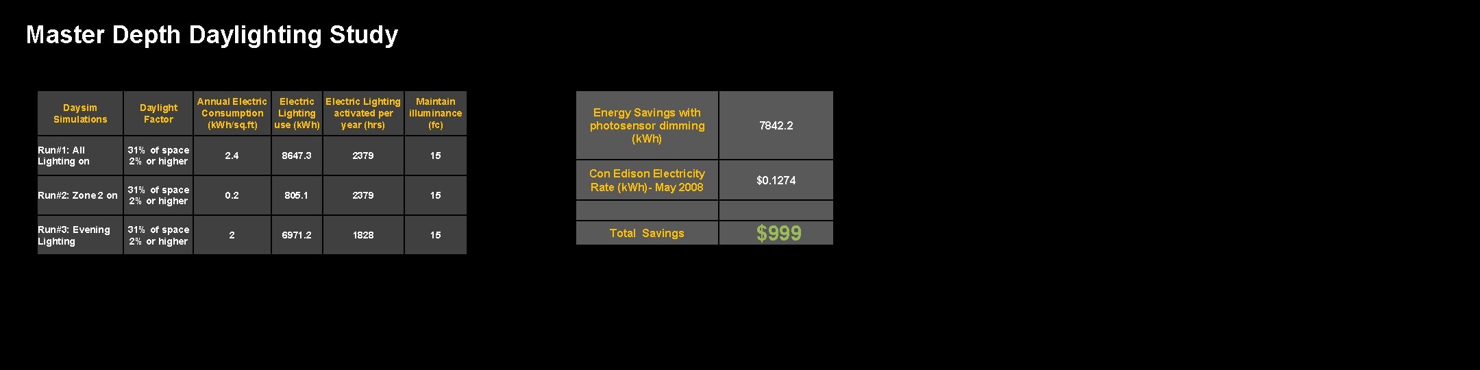 Master Depth Daylighting Study Daysim Simulations Run#1: All Lighting on Daylight Factor 31% of