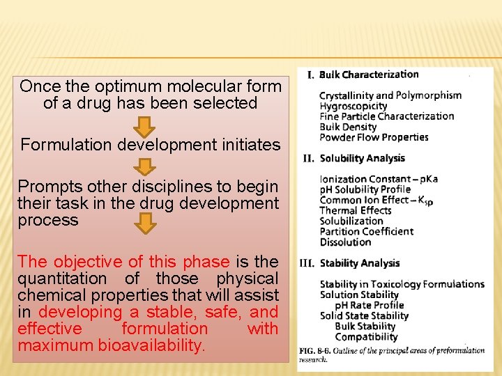 Once the optimum molecular form of a drug has been selected Formulation development initiates