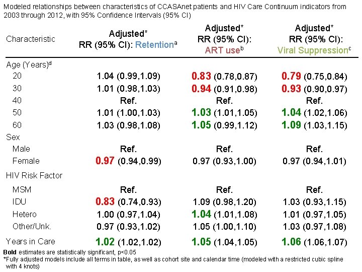 Modeled relationships between characteristics of CCASAnet patients and HIV Care Continuum indicators from 2003