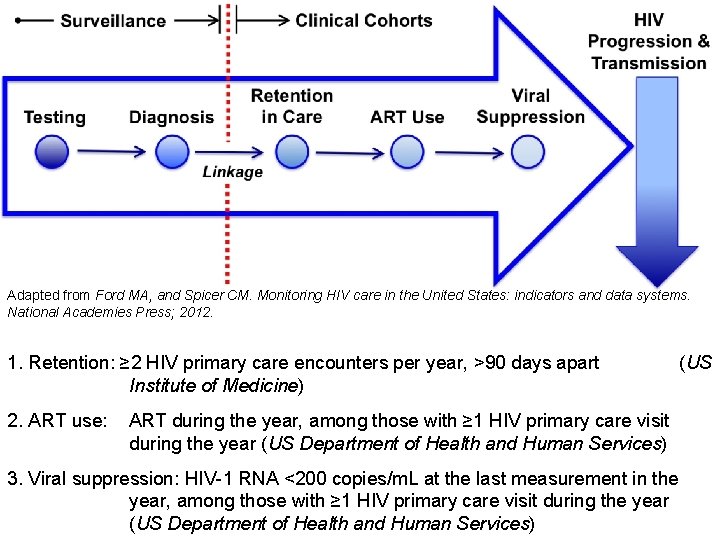 Adapted from Ford MA, and Spicer CM. Monitoring HIV care in the United States: