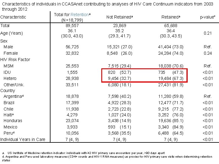 Characteristics of individuals in CCASAnet contributing to analyses of HIV Care Continuum indicators from