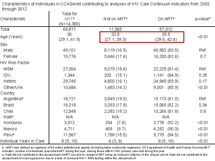 Characteristics of individuals in CCASAnet contributing to analyses of HIV Care Continuum indicators from