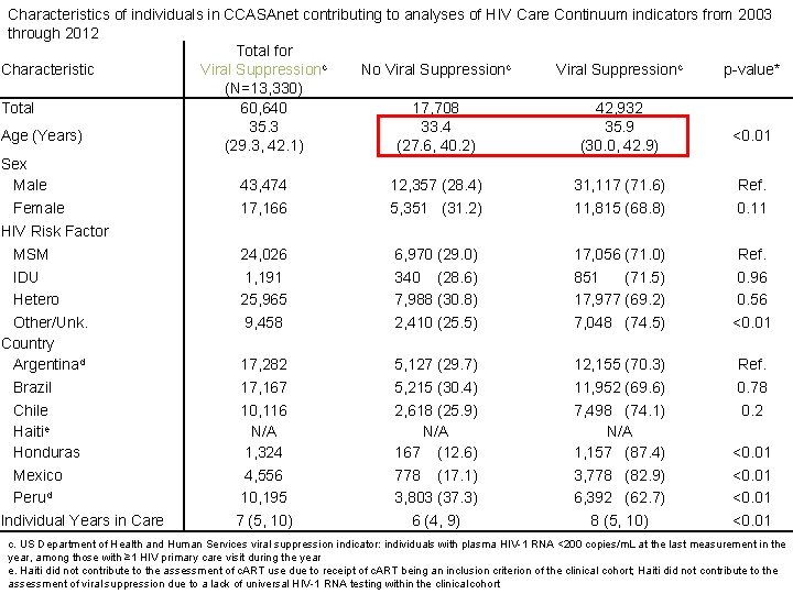 Characteristics of individuals in CCASAnet contributing to analyses of HIV Care Continuum indicators from