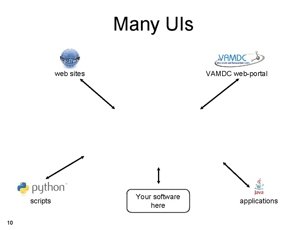Many UIs web sites scripts 10 VAMDC web-portal Your software here applications 