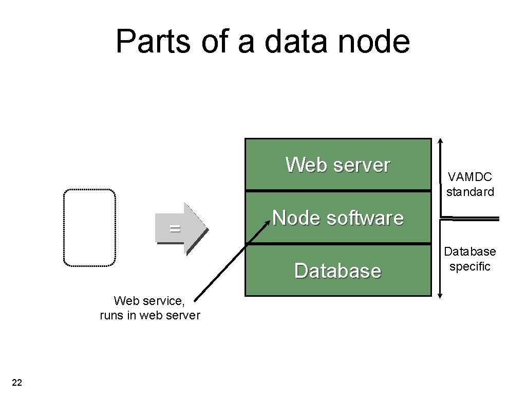 Parts of a data node Web server = Node software Database Web service, runs