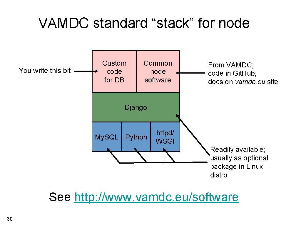 VAMDC standard “stack” for node You write this bit Custom code for DB Common