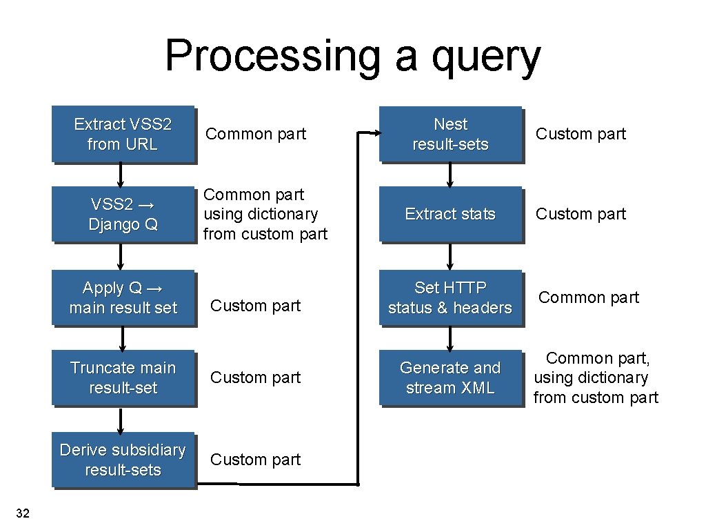 Processing a query Extract VSS 2 from URL VSS 2 → Django Q Apply