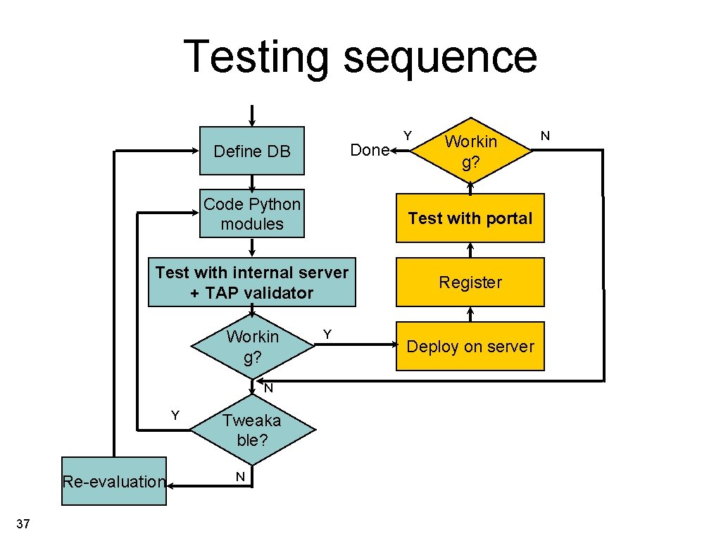 Testing sequence Done Define DB Workin g? Code Python modules Test with portal Test