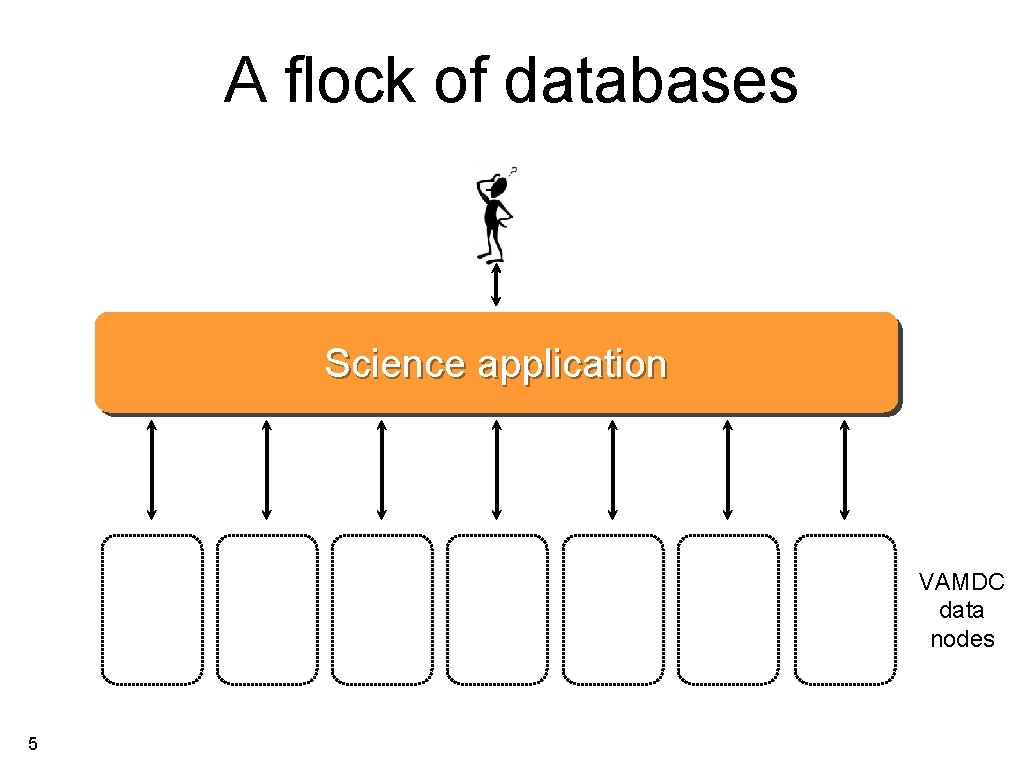 A flock of databases Science application VAMDC data nodes 5 